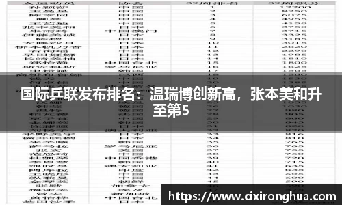 国际乒联发布排名：温瑞博创新高，张本美和升至第5